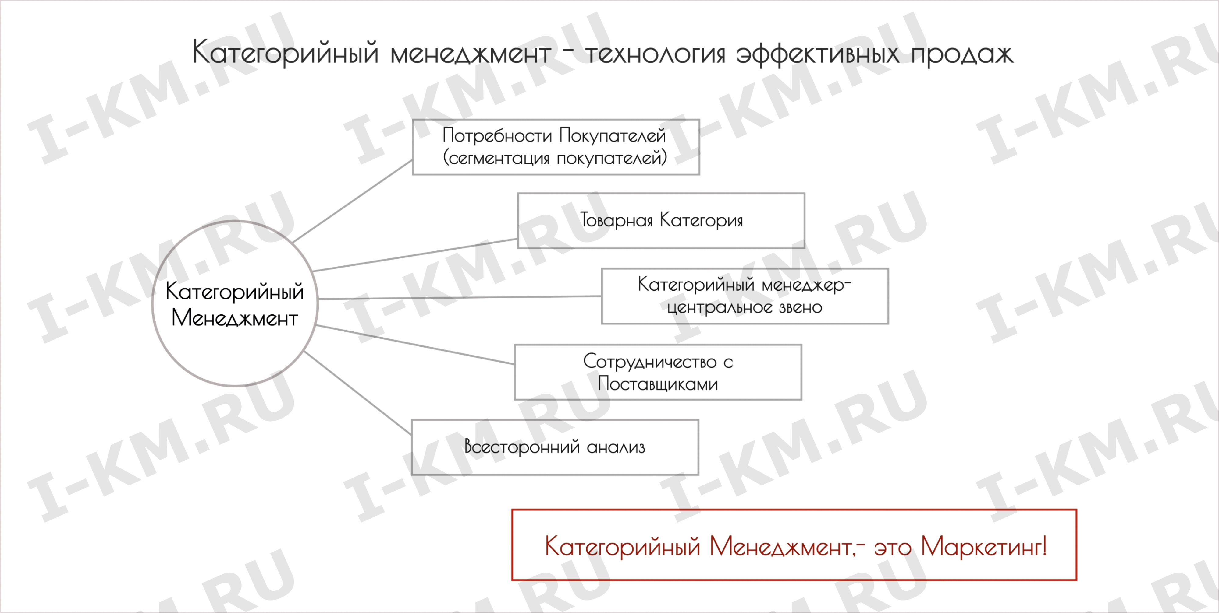 Основа категорийного менеджмента