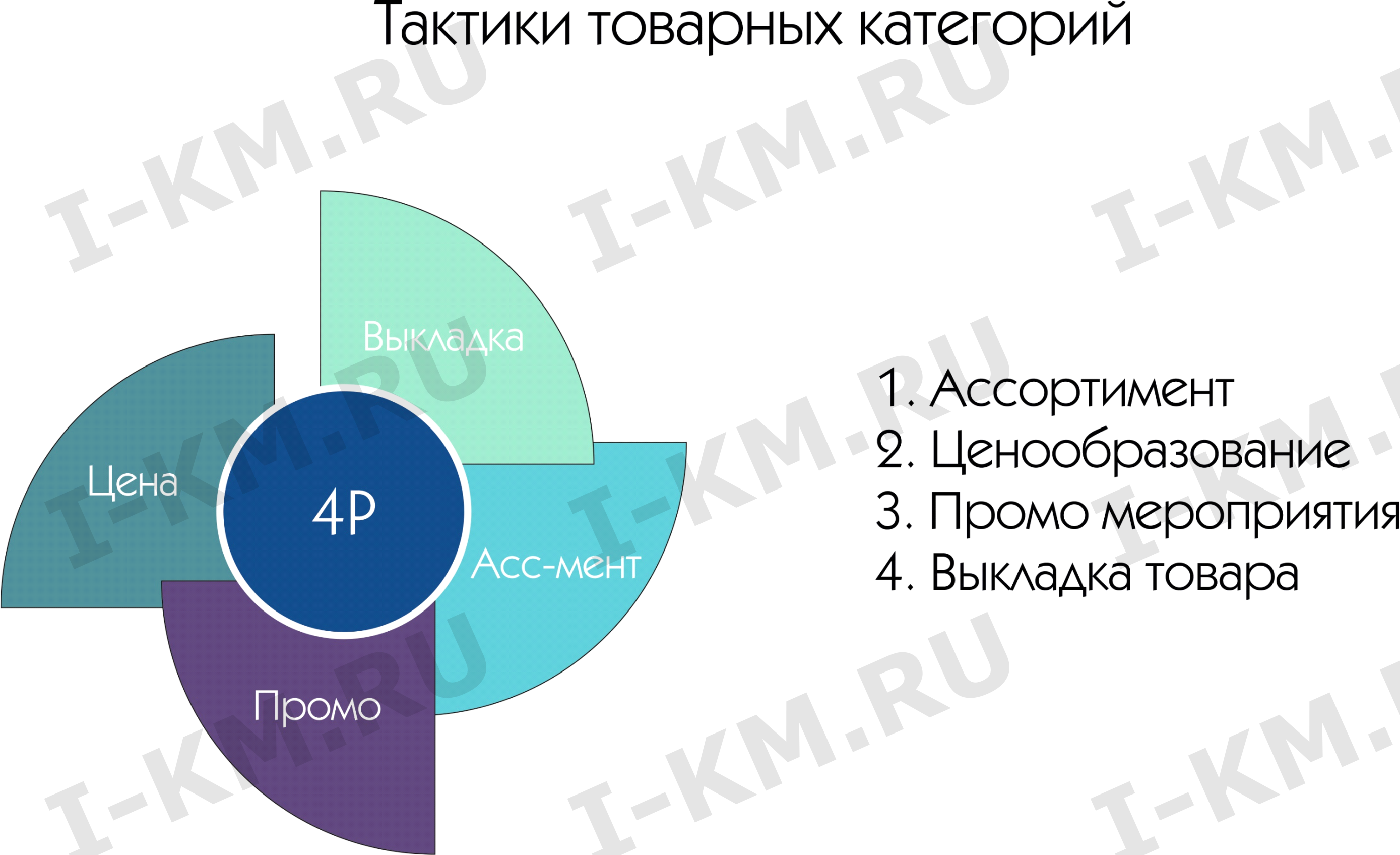 Управление категорийным менеджментом