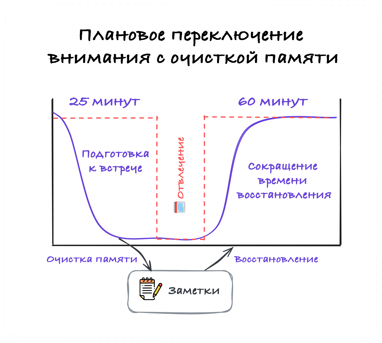 Если выгружать содержимое кратковременной памяти, время восстановления резко сокращается