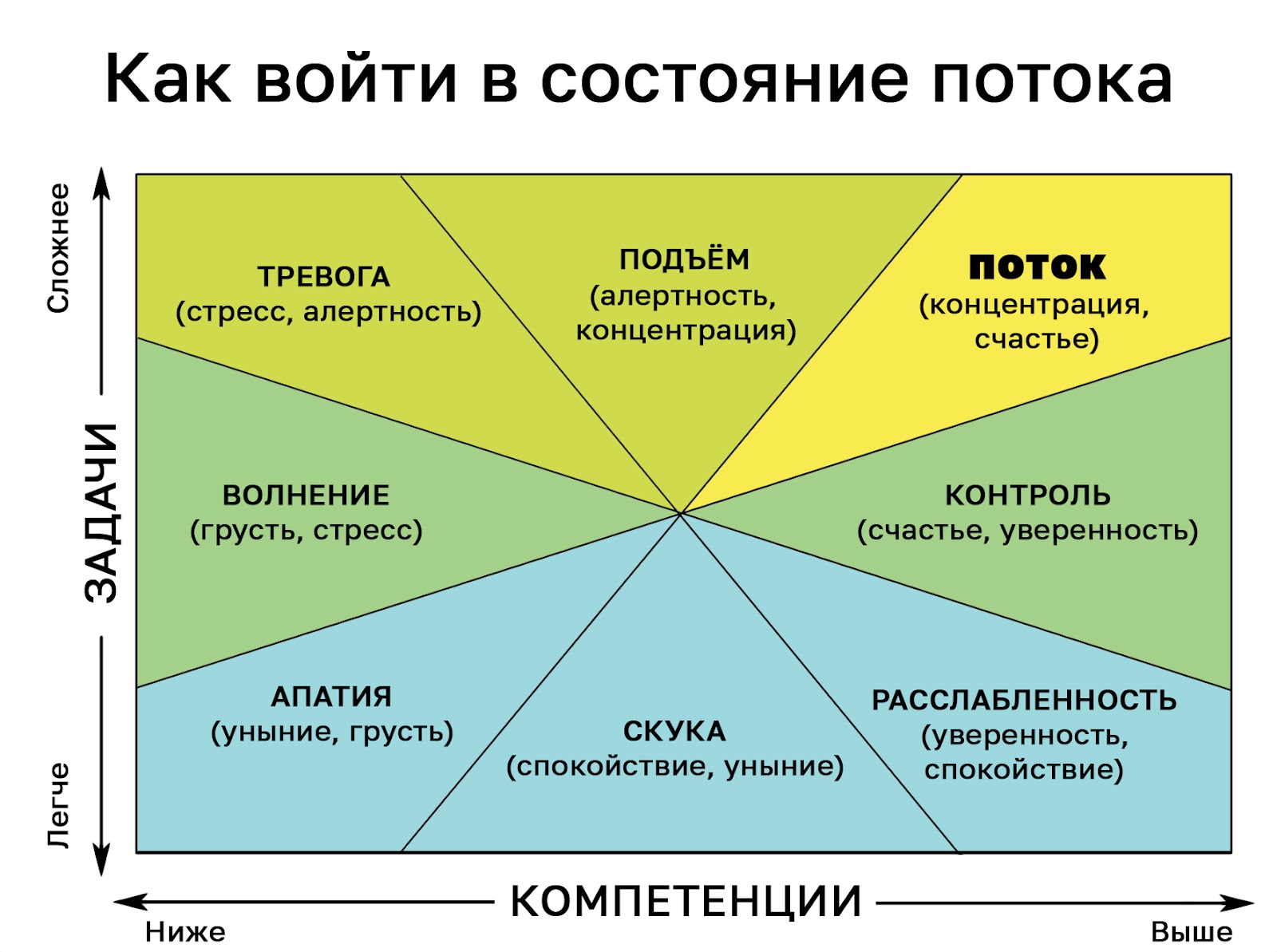 Модель потока по Михаю Чиксентмихайи применительно к задачам и способностям