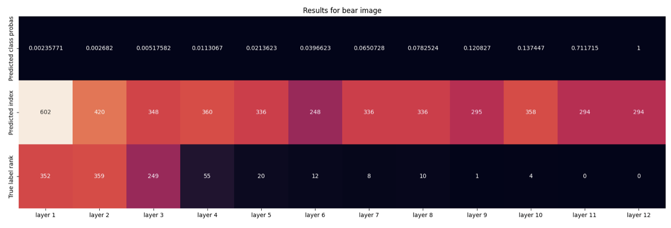 Logit Lens & ViT model: туториал - 30 Logit Lens & ViT model: туториал - 30