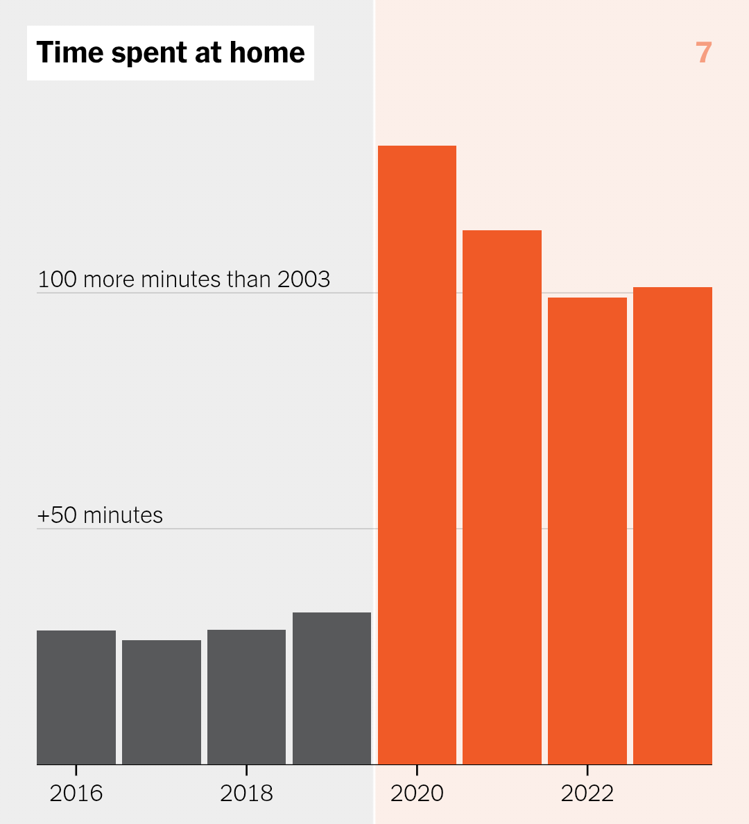 В частности, американцы так и продолжают сидеть дома в среднем на полтора часа дольше, чем раньше (chartcrime в виде графиков с порванной вертикальной шкалой я, конечно, осуждаю)