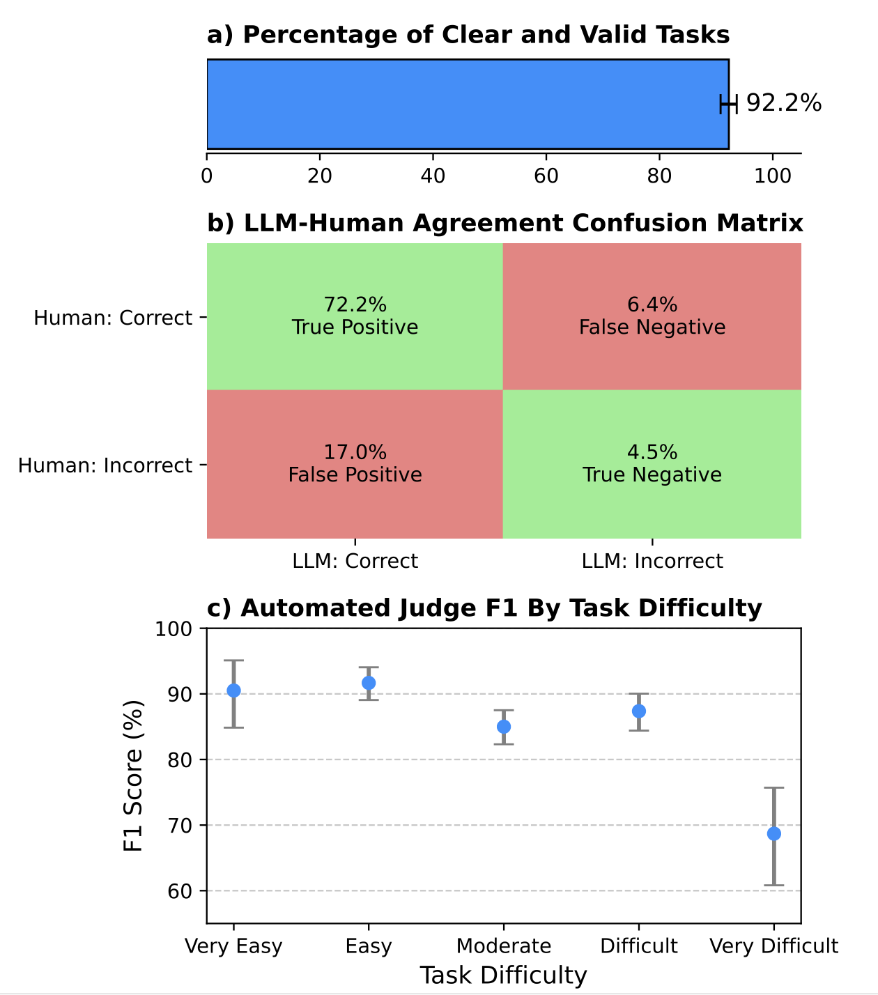 Рисунок 3: Результаты экспертной оценки заданий, обнаруженных методом ACD, когда GPT-4o выступает одновременно в роли исследователя и испытуемого (Раздел 4).                                                   (a) Большинство автоматически сгенерированных заданий были оценены как понятные и валидные.                                   (b) Матрица ошибок показывает, что автоматизированная оценка в основном согласуется с экспертной, но демонстрирует небольшой позитивный уклон (больше ложных срабатываний, чем пропущенных). Показатель F1-меры согласованности между ИИ и человеком достаточно высок и составляет 0,86.                                                                                                                                                                (c) F1-мера автоматизированной оценки остается достаточно высокой для заданий, оцененных людьми как "Очень простые" - "Сложные", но снижается для заданий категории "Очень сложные". Погрешности показаны с 95% доверительными интервалами, полученными методом бутстреппинга для различных групп заданий.