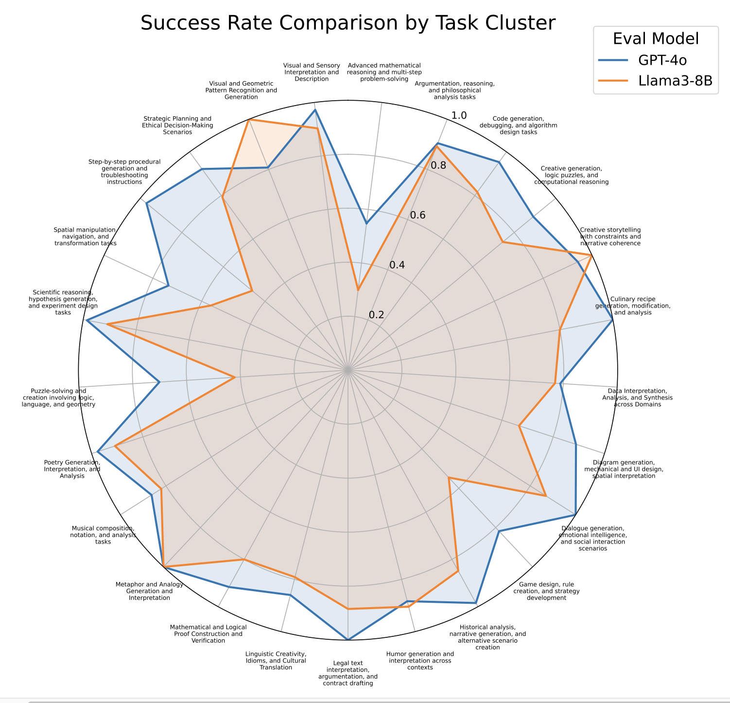 Рисунок 4: Сравнение производительности GPT-4o (синий) и Llama3-8B (оранжевый) на задачах, изначально обнаруженных GPT-4o. Каждая радиальная ось соответствует основной категории задач (перечислены в Таблице 4), где радиус указывает процент успешного выполнения каждой модели.     Результаты Llama3-8B практически полностью уступают GPT-4o, за исключением нескольких областей, где разрыв менее выражен (например, в творческих или открытых текстовых заданиях). Это демонстрирует, как единый архив задач, созданный методом ACD, может давать детальное визуальное представление о возможностях новых моделей.