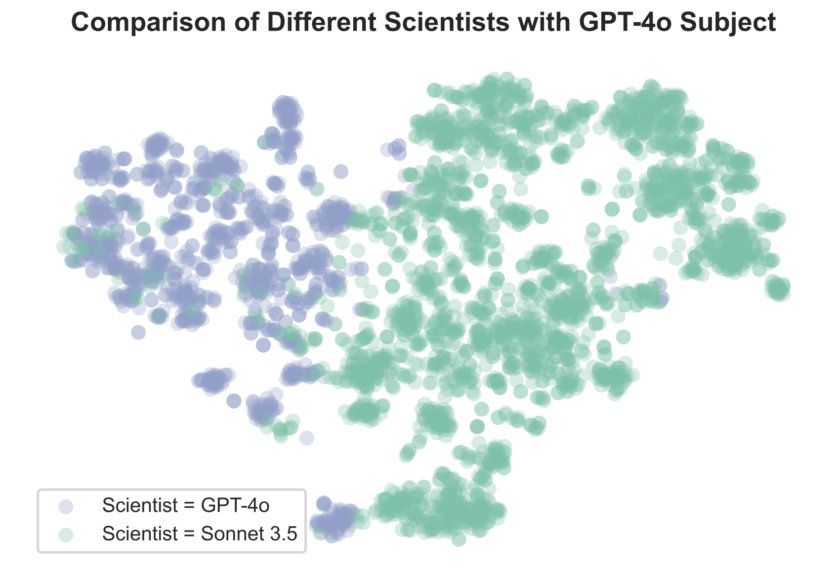 Рисунок 5: Сравнение эмбеддингов задач, сгенерированных для GPT-4o двумя разными моделями-исследователями: GPT-4o (синий) и Claude Sonnet 3.5 (зелёный). Каждая точка представляет обнаруженную способность или ошибку; цвет указывает на модель-исследователя.    Мы наблюдаем, что Sonnet 3.5 охватывает основные области GPT-4o, но при этом предлагает дополнительные задачи открытого типа и творческой направленности, отсутствующие у GPT-4o. Подробное распределение по кластерам см. в Таблице 6.   Это демонстрирует, что разные модели-исследователи могут выявлять различные аспекты возможностей одной и той же тестируемой модели, что обосновывает целесообразность ансамблевых подходов.