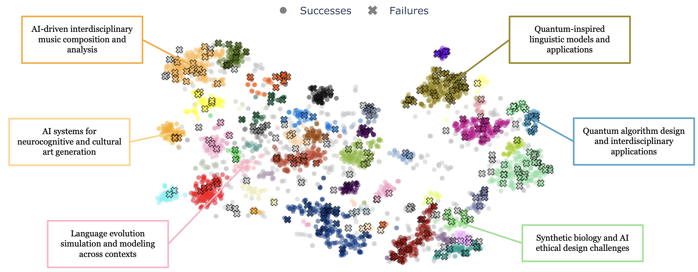 Рисунок 6: Способности, обнаруженные методом ACD при использовании Claude Sonnet 3.5 в качестве исследователя и GPT-4o в качестве испытуемого. Каждая из 2873 новых интересных задач представлена точкой и визуализирована в 2D-пространстве с помощью t-SNE.    Мы выделили 46 кластеров в различных областях, включая:  квантово-вдохновленные биологические системы; кросс-культурную генеративную лингвистику; музыкальную композицию с использованием продвинутой теории (Полный перечень приведен в Таблице 6.). В сравнении с GPT-4o в роли исследователя (Рисунок 2), Sonnet демонстрирует тенденцию предлагать значительно более абстрактные, междисциплинарные, творческие задачи.