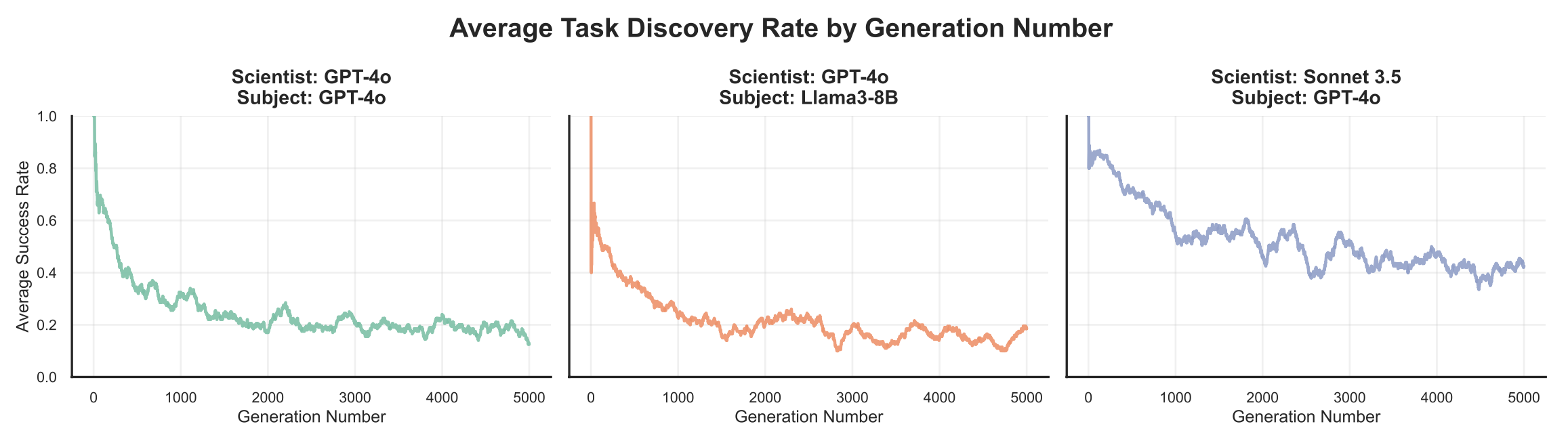 Рисунок 8: Средняя частота обнаружения задач в зависимости от номера генерации. Даже после тысяч генераций метод ACD продолжает обнаруживать новые задачи, что свидетельствует о постоянном исследовании возможностей тестируемой модели. Каждый подграфик соответствует разным парам «модель-учёный/тестируемая модель»: (слева) GPT-4o → GPT-4o,  (в центре) GPT-4o → Llama3-8B,   (справа) Sonnet 3.5 → GPT-4o