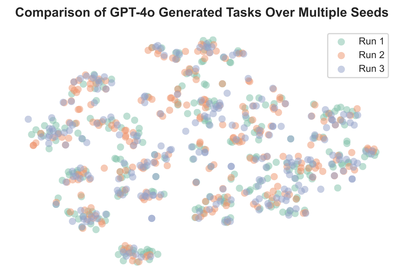 Рисунок 9: Сравнение обнаруженных задач для GPT-4o при трех различных начальных значениях (random seeds). Каждый цвет соответствует отдельному начальному значению. Несмотря на незначительные различия в конкретных задачах, общее распределение выявленных возможностей остается в целом согласованным. Это свидетельствует о способности ACD генерировать стабильные "сигнатурные профили возможностей" (capability signatures) для одной и той же тестируемой модели. В каждом запуске использовалось сокращенное количество генераций - 500.