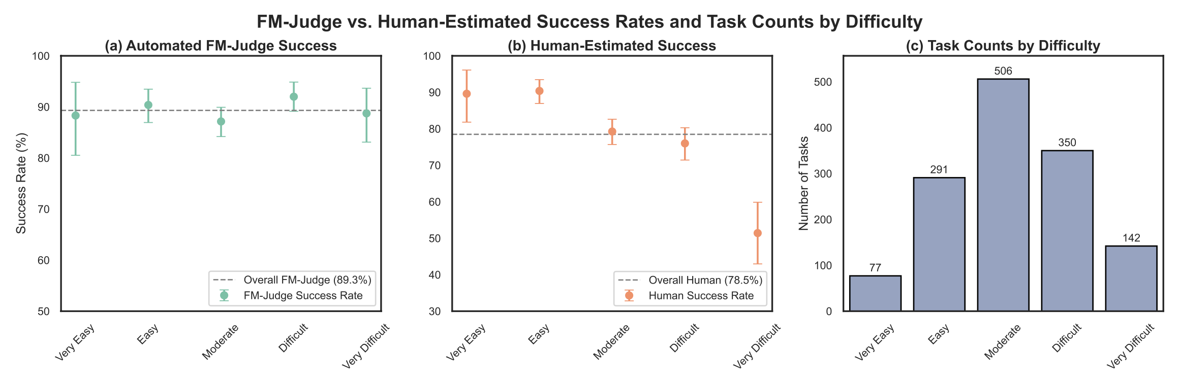 Рисунок 10: Автоматизированные показатели успешности и распределение задач по оценённой человеком сложности.(a-b) Показатели успешности по оценке FM-судьи и людей с 95% доверительными интервалами для разных уровней сложности. Общий уровень успешности обозначен пунктирной линией.(c) Количество задач по категориям сложности. Интересно, что распределение приблизительно соответствует нормальному.