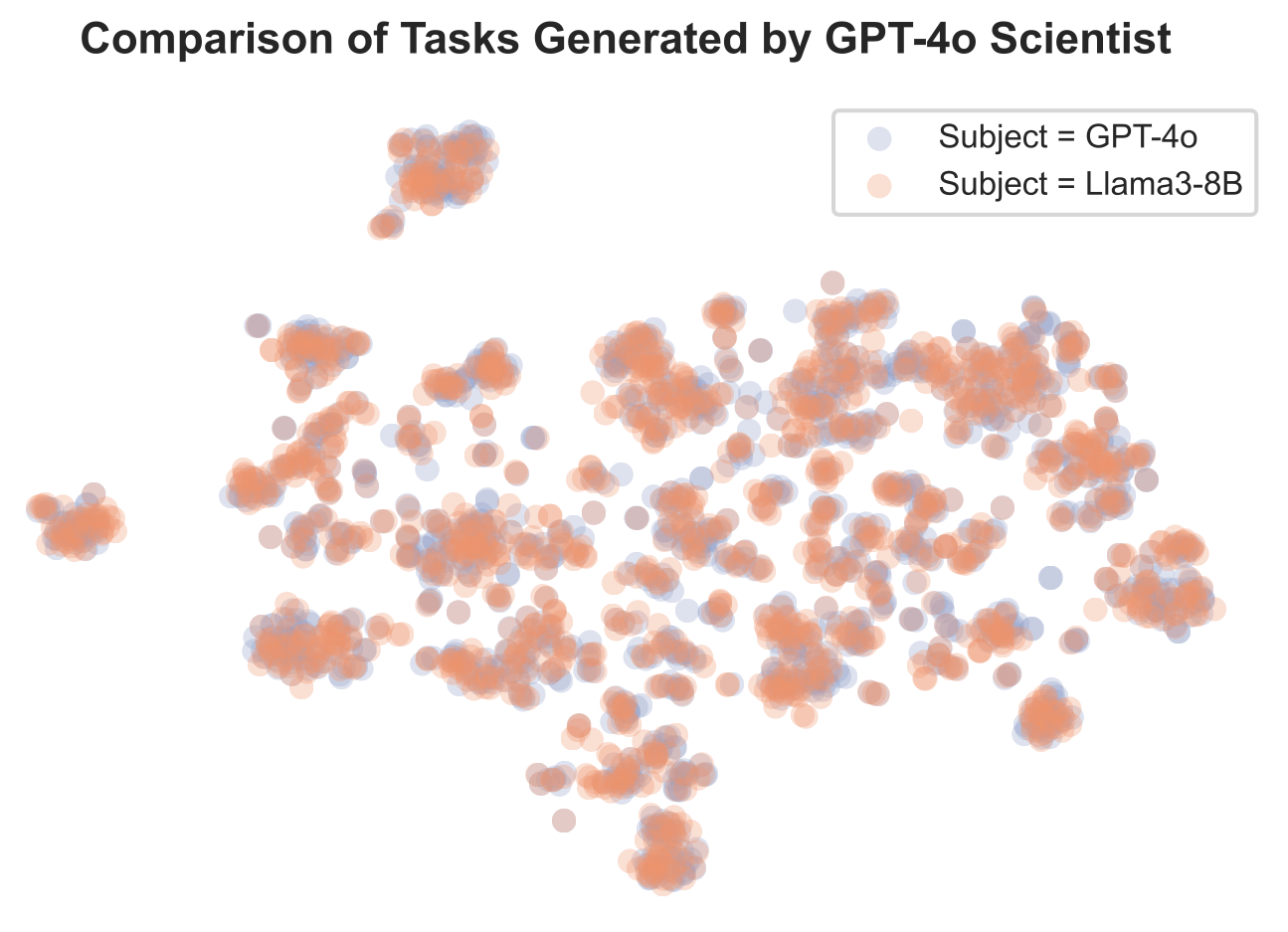 Рисунок 11 сравнивает эмбеддинги задач, предложенных GPT-4o в роли учёного: при оценке самой себя (синий), при оценке Llama3-8B (оранжевый). Хотя некоторые кластеры значительно перекрываются, Llama3-8B демонстрирует более частые неудачи в задачах, требующих многошаговой логики и сложных рассуждений (подробнее см. Приложение E.4). Это показывает, что ACD способен адаптивно исследовать потенциальные слабые места тестируемой модели.
