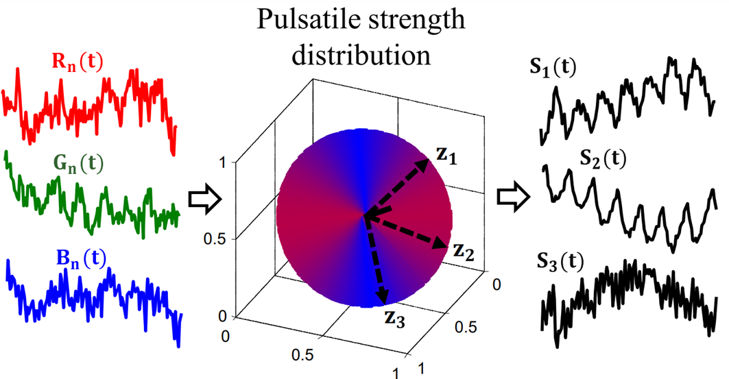Рисунок 5. Нормализованные во времени RGB-сигналы  проецируются в плоскость, ортогональную вектору  (на рисунке – черная сплошная линия в трехмерном пространстве). Данный вектор указывает в направлении изменений интенсивности светового потока и при этом соответствует нормализованному оттенку кожи. В полученной плоскости показано распределение силы пульсового сигнала (красный / синий цвет соответствуют большой / меньшей силе сигнала). В зависимости от выбора проекционной матрицы проекция пульсового сигнала (вектора пульсового объема ) происходит в различные регионы плоскости. На рисунке приведены проекции  для трех различных вариантов оси проекционной матрицы: ,  и . Их точечный продукт с  позволяет оценить силу получаемого пульсового сигнала и соответствует ,  и . Правая часть рисунка показывает получаемый пульсовой сигнал. Очевидно, что проекция в направлении неудачна – полученный сигнал является зашумленным, что подтверждается низким по модулю значением силы пульсового сигнала  [5]. 