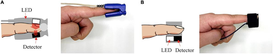Рисунок 1 [40]. Контактная фотоплетизмография бывает трансмиссивная (а) и рефлективная (б).