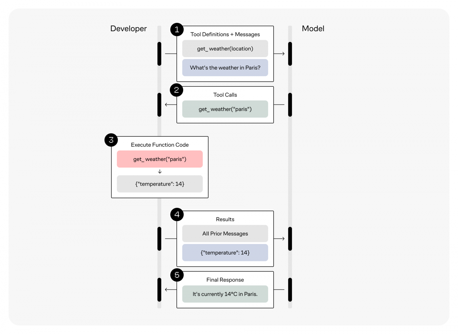 Диаграмма от OpenAI, иллюстрирующая работу function calling