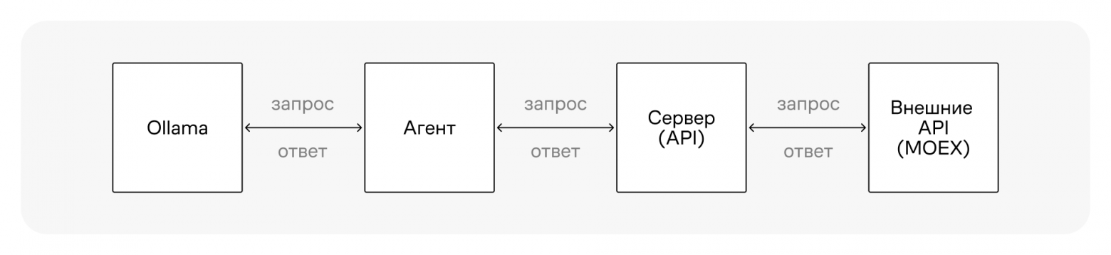 Схема взаимодействия основных компонентов решения