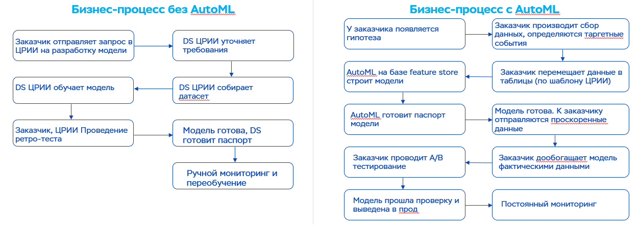 Наглядный пример бизнес-процессов без AutoML и с