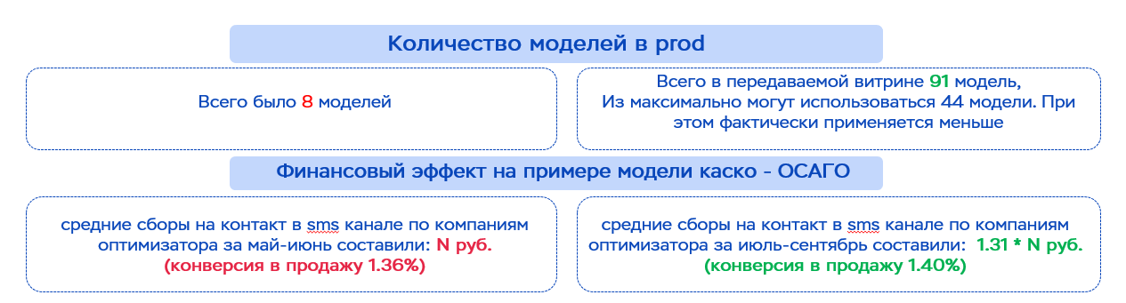 Результат внедрения AutoML