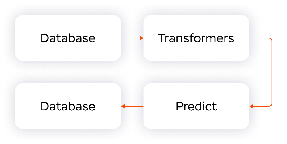 Пайплайн на инференсе