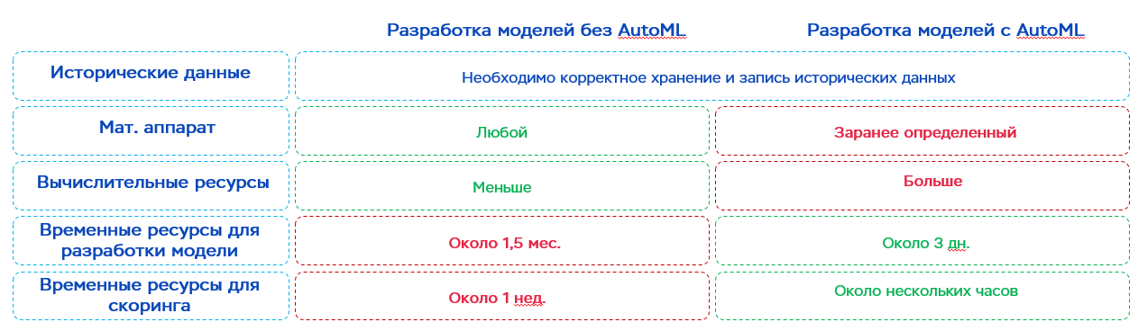 Сравнение разработки моделей с AutoML и без Сравнение разработки моделей с AutoML и без