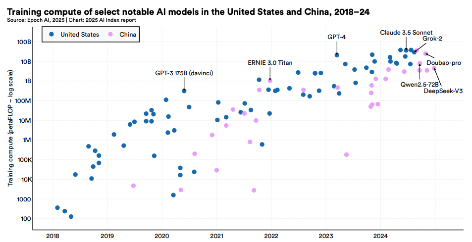 Затраты на обучение известных моделей (США и Китай) Затраты на обучение известных моделей (США и Китай)