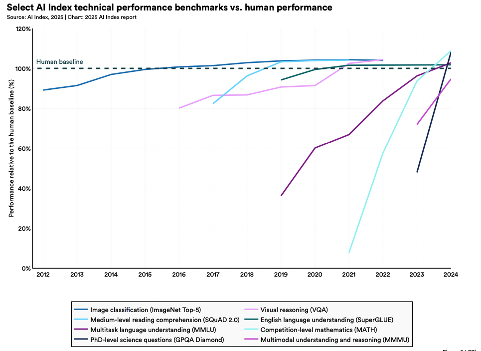 Эффективность ИИ против человека на различных бенчмарках