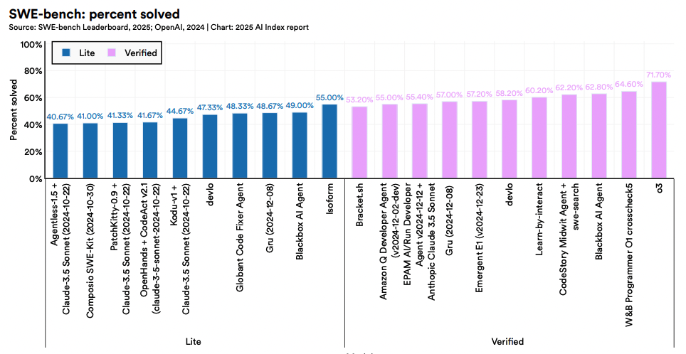 Процент решенных инженерных задач SWE-bench