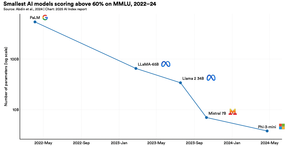 Самые маленькие модели проходят 60% MMLU с 2022-го года