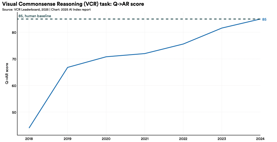Задача понимания визуального здравого смысла