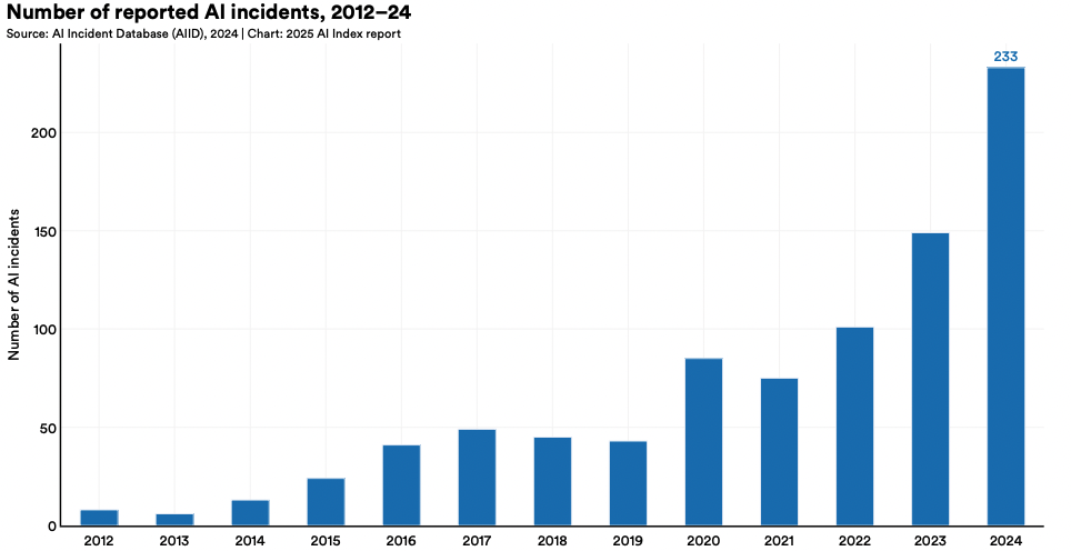 Количество инцидентов, связанных с ИИ