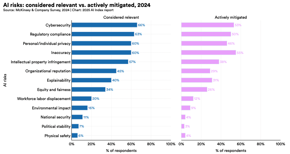 Какие ИИ-риски компании считают релевантными и принимают меры