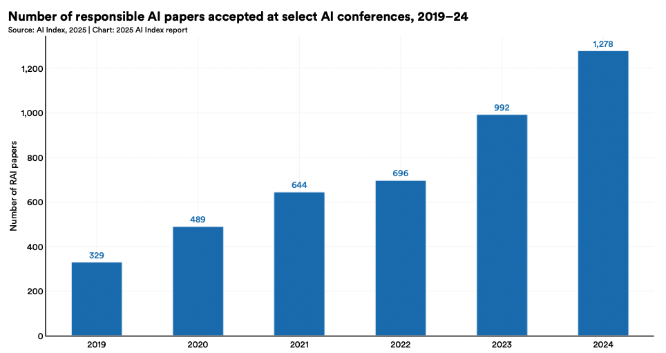 Количество научных статей об ответственном ИИ