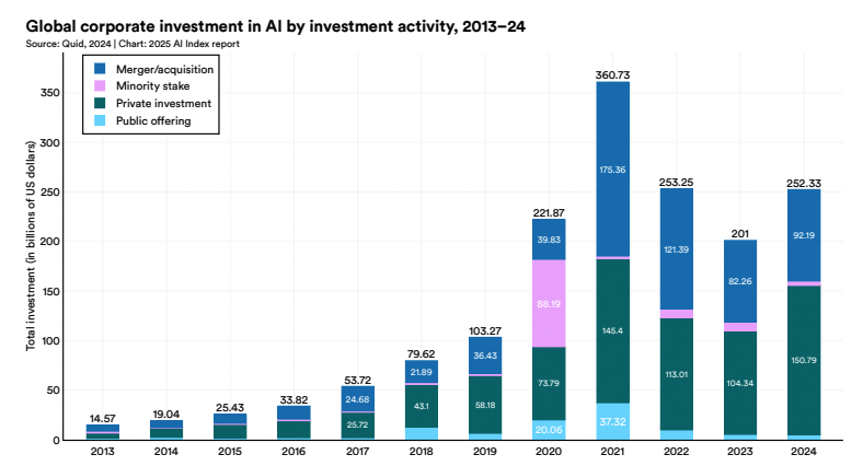 Мировые инвестиции в ИИ