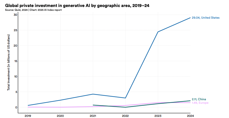 Мировые частные инвестиции в генеративный ИИ по странам