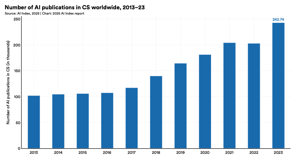 Количество статей об ИИ в компьютерных науках по миру Количество статей об ИИ в компьютерных науках по миру