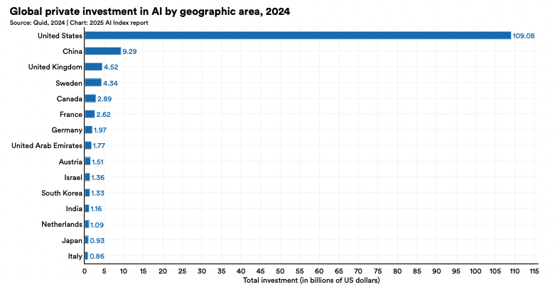 Мировые частные инвестиции в ИИ по странам