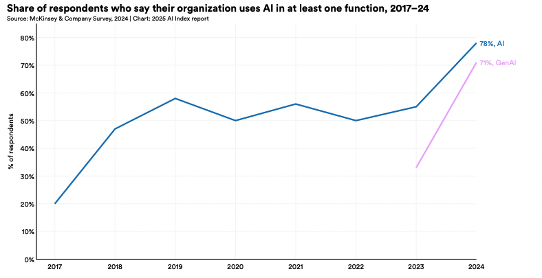 Процент компаний, использующие ИИ хотя бы в одной своей функции