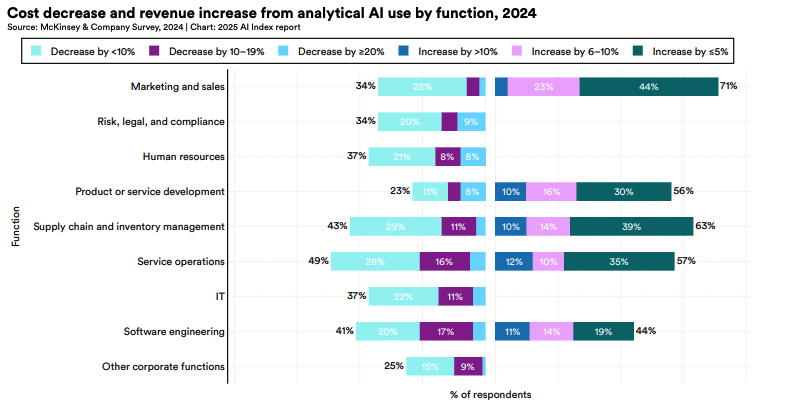Уменьшение затрат и увеличение прибыли от аналитического использования ИИ