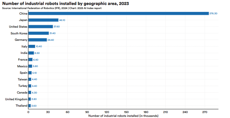 Количество роботов, используемых в промышленности, по странам