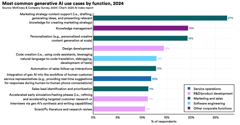 Наиболее частые сценарии применения ИИ