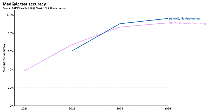 MedQA - тест по медицинским знаниям