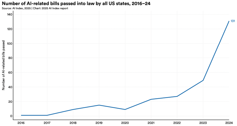 Количество принятых законопроектов об ИИ в США