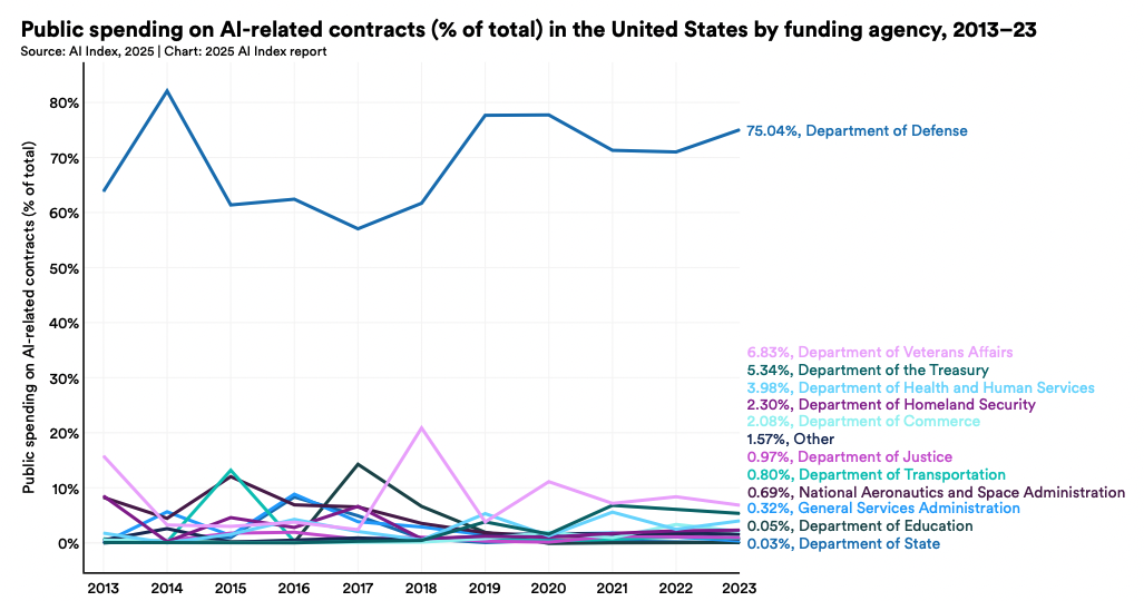 Затраты на ИИ в США по министерствам