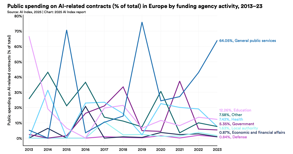 Затраты на ИИ в Европе по сферам