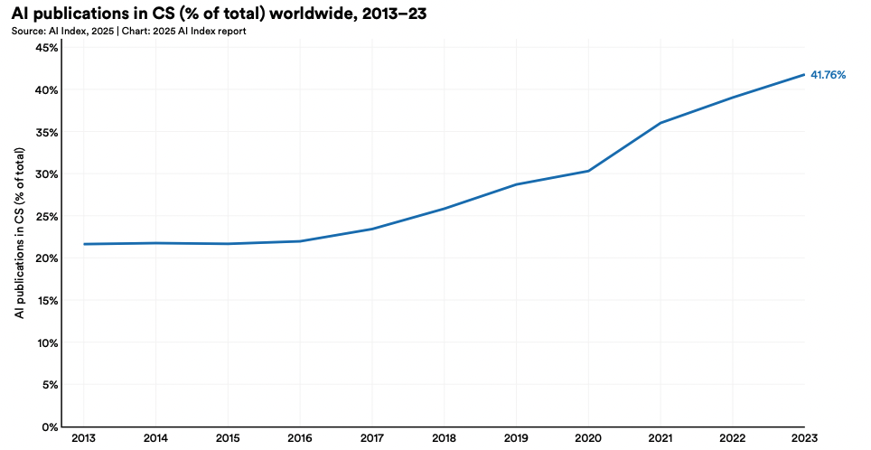 Доля статей об ИИ в компьютерных науках по миру