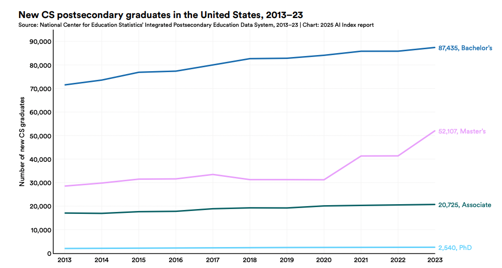 Количество новых выпускников в компьютерных науках в США