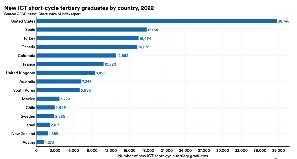 Количество новых выпускников в ИТ