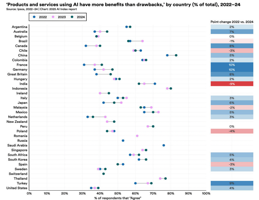Доля согласных с утверждением, что продукты и сервисы, использующие ИИ имеют больше преимуществ, чем недостатков