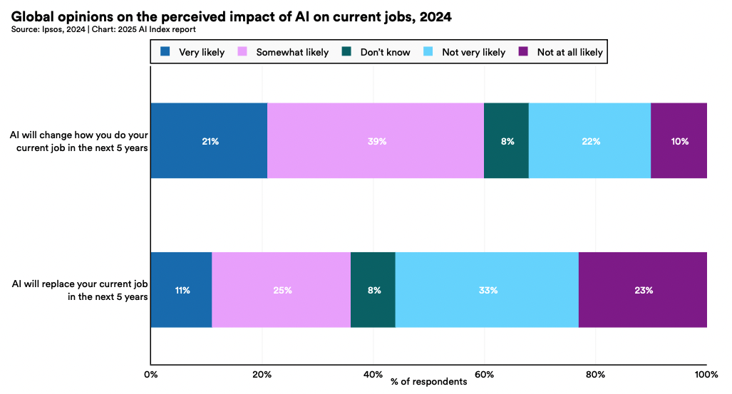 Отношение к влиянию ИИ на текущую занятость