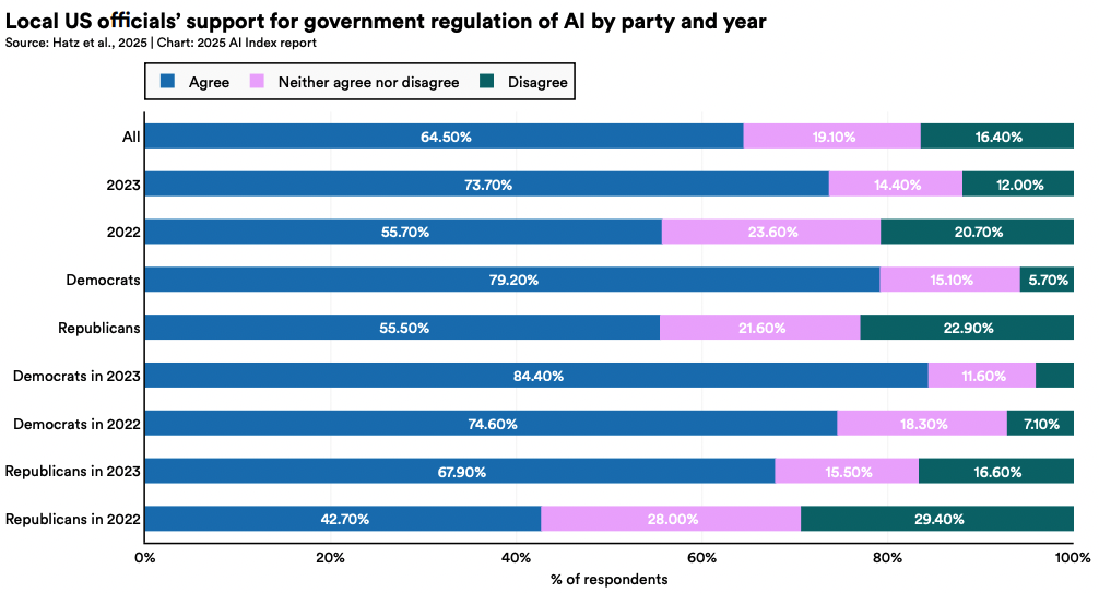 Доля поддержки регулирования ИИ в зависимости