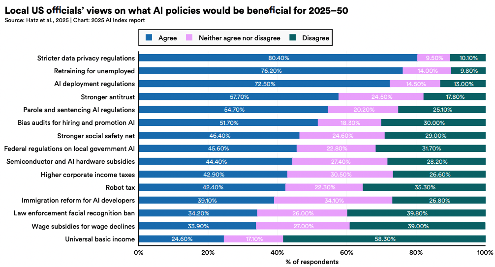 Мнение местных чиновников США о том, какая политика в области ИИ будет полезна в 2025–2050 годах