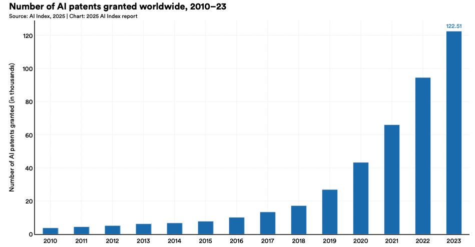 Количество ИИ-патентов по миру